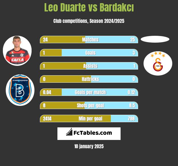 Leo Duarte vs Bardakcı h2h player stats