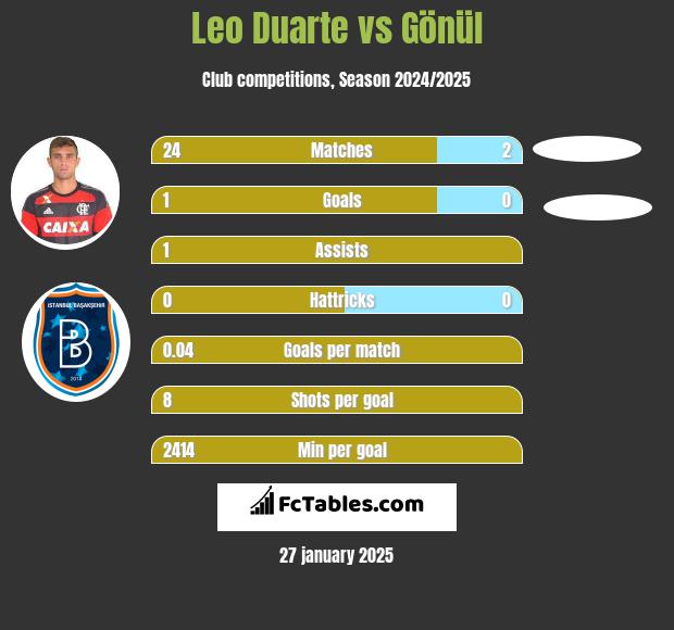 Leo Duarte vs Gönül h2h player stats