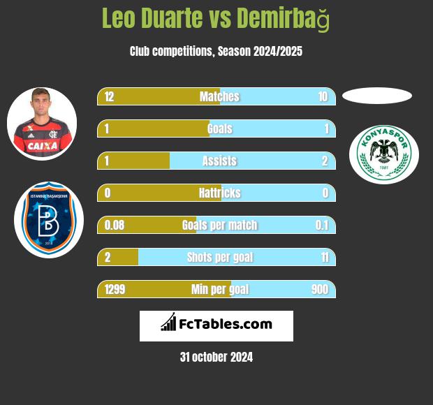 Leo Duarte vs Demirbağ h2h player stats