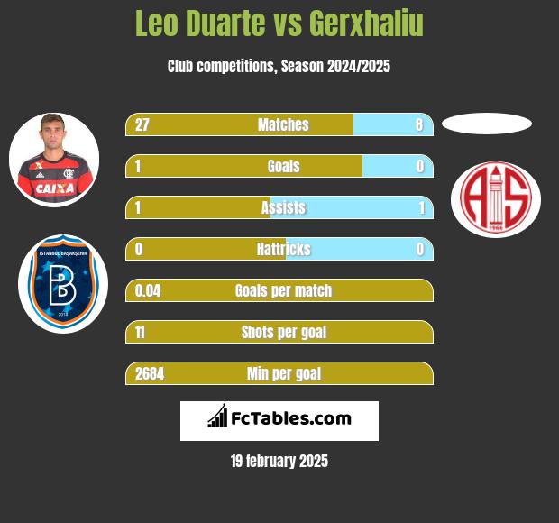 Leo Duarte vs Gerxhaliu h2h player stats