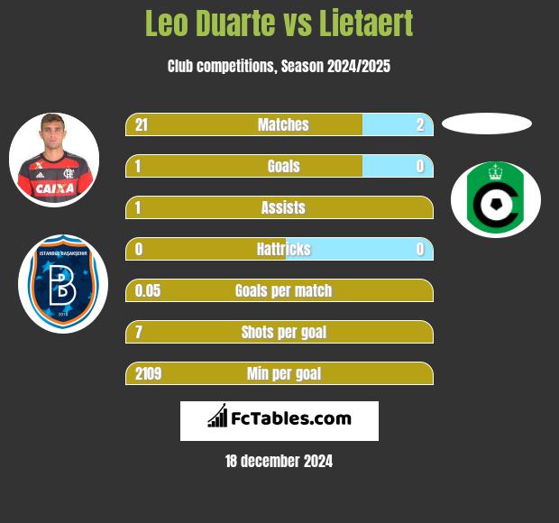 Leo Duarte vs Lietaert h2h player stats