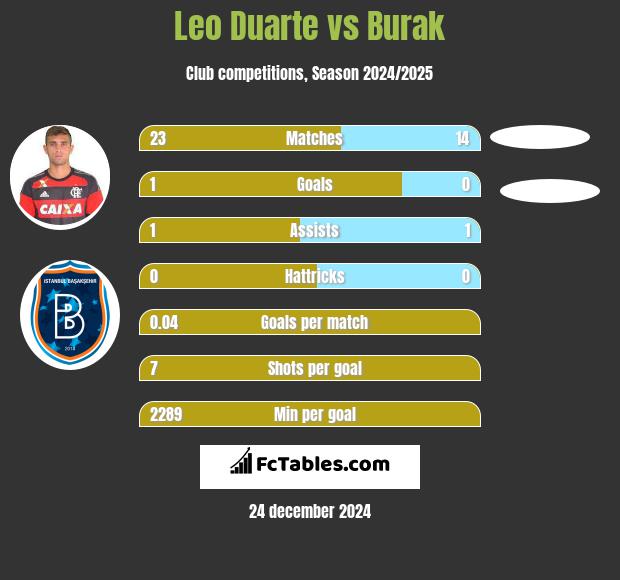 Leo Duarte vs Burak h2h player stats