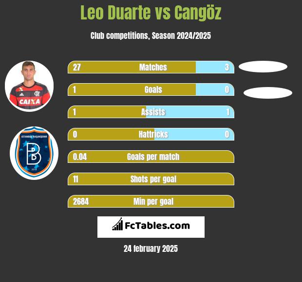 Leo Duarte vs Cangöz h2h player stats