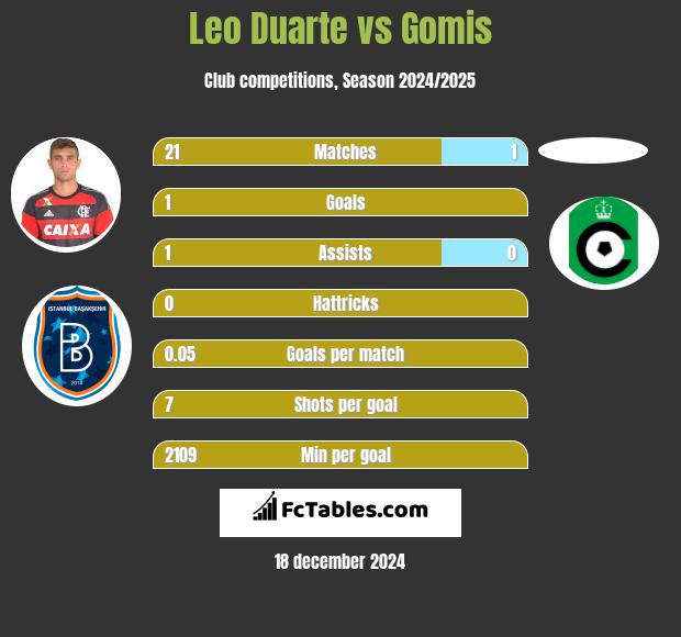 Leo Duarte vs Gomis h2h player stats