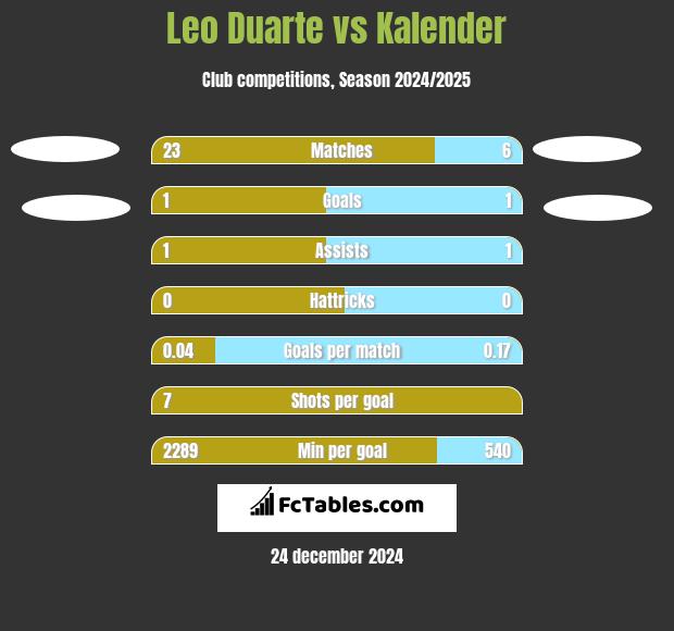 Leo Duarte vs Kalender h2h player stats