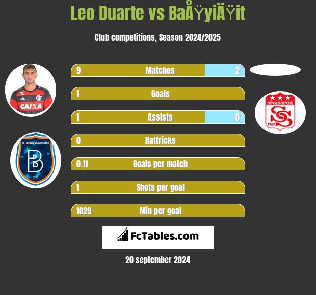 Leo Duarte vs BaÅŸyiÄŸit h2h player stats