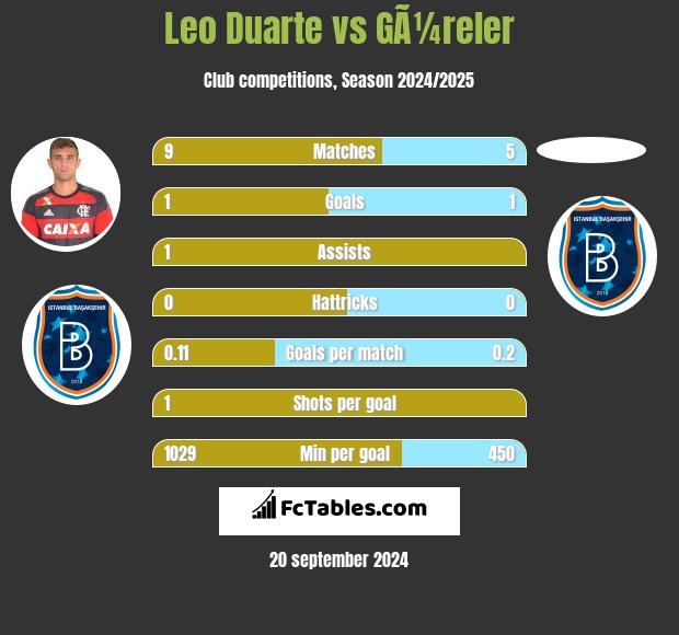 Leo Duarte vs GÃ¼reler h2h player stats