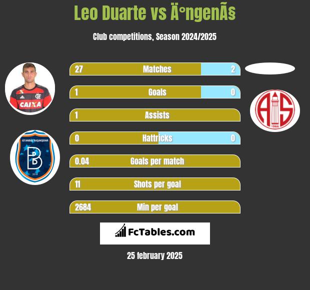 Leo Duarte vs Ä°ngenÃ§ h2h player stats