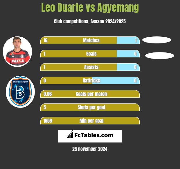 Leo Duarte vs Agyemang h2h player stats