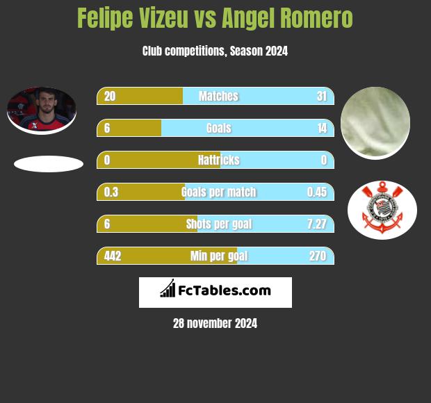 Felipe Vizeu vs Angel Romero h2h player stats