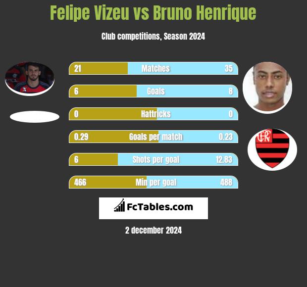 Felipe Vizeu vs Bruno Henrique h2h player stats