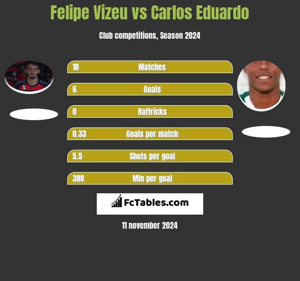 Felipe Vizeu vs Carlos Eduardo h2h player stats