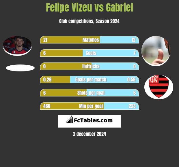 Felipe Vizeu vs Gabriel h2h player stats