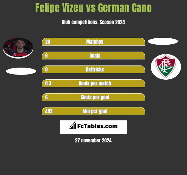 Felipe Vizeu vs German Cano h2h player stats