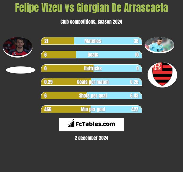 Felipe Vizeu vs Giorgian De Arrascaeta h2h player stats