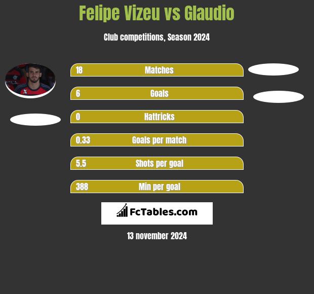 Felipe Vizeu vs Glaudio h2h player stats