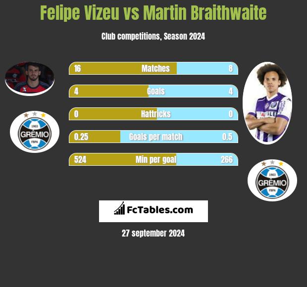 Felipe Vizeu vs Martin Braithwaite h2h player stats