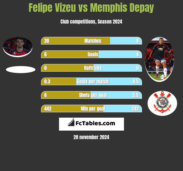 Felipe Vizeu vs Memphis Depay h2h player stats