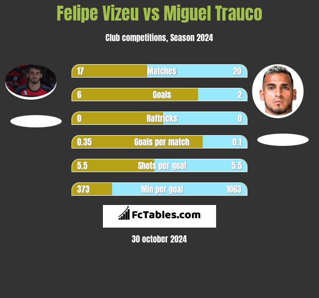 Felipe Vizeu vs Miguel Trauco h2h player stats