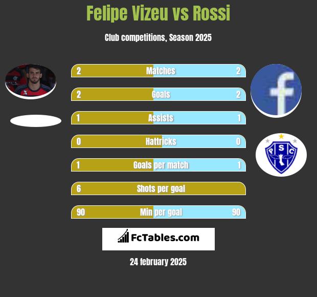 Felipe Vizeu vs Rossi h2h player stats