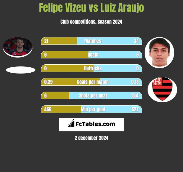 Felipe Vizeu vs Luiz Araujo h2h player stats