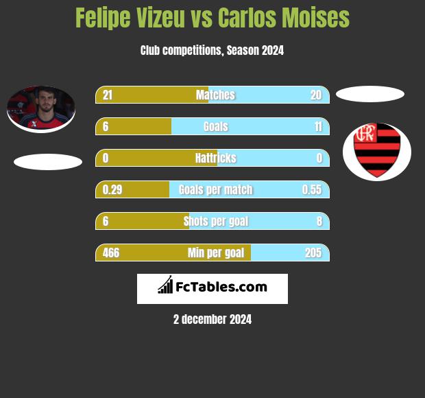 Felipe Vizeu vs Carlos Moises h2h player stats