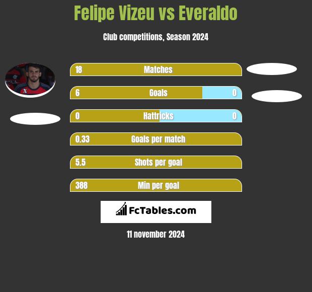 Felipe Vizeu vs Everaldo h2h player stats