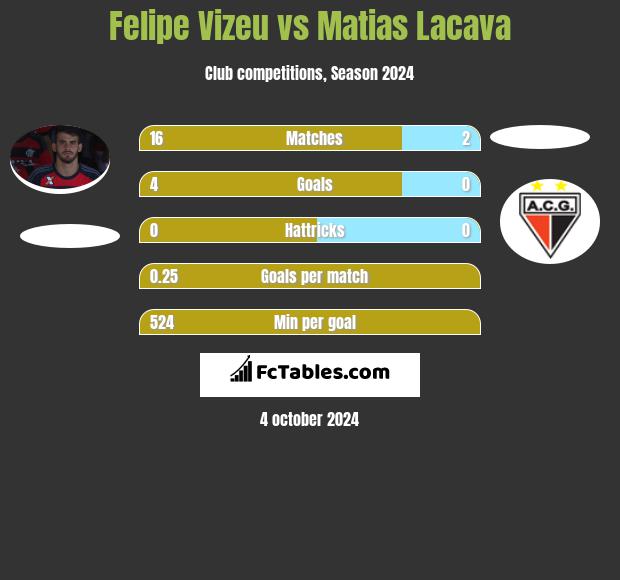 Felipe Vizeu vs Matias Lacava h2h player stats