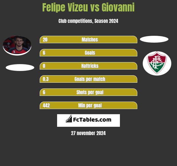 Felipe Vizeu vs Giovanni h2h player stats