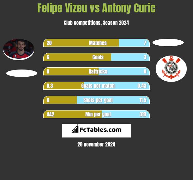 Felipe Vizeu vs Antony Curic h2h player stats