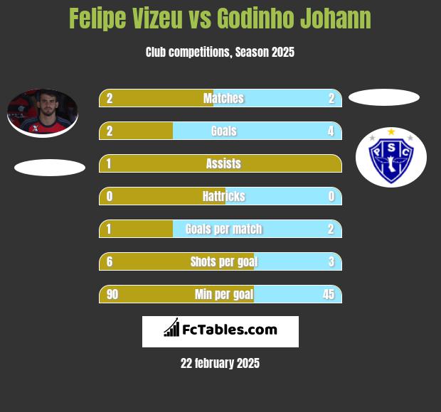 Felipe Vizeu vs Godinho Johann h2h player stats