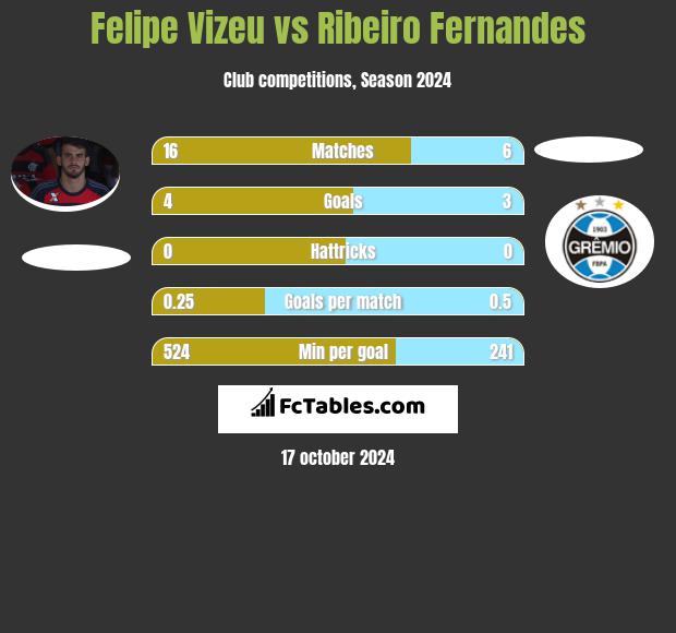 Felipe Vizeu vs Ribeiro Fernandes h2h player stats