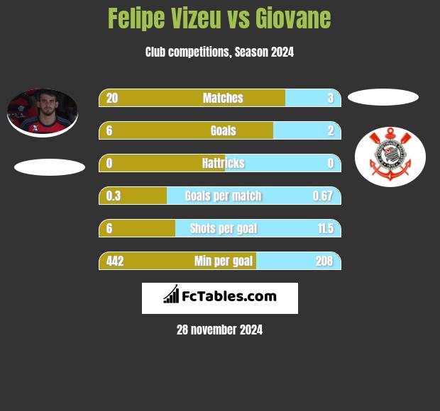 Felipe Vizeu vs Giovane h2h player stats