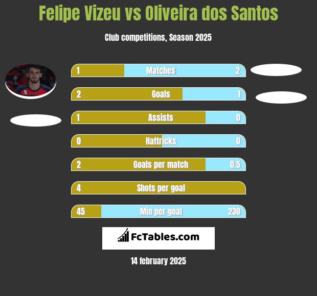 Felipe Vizeu vs Oliveira dos Santos h2h player stats