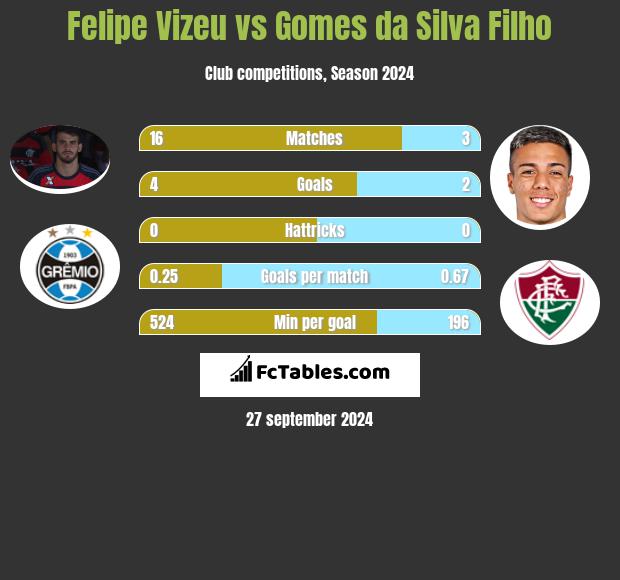 Felipe Vizeu vs Gomes da Silva Filho h2h player stats