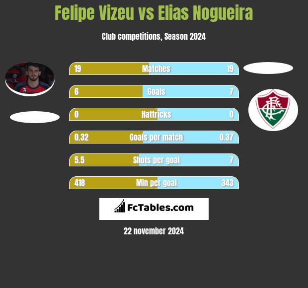 Felipe Vizeu vs Elias Nogueira h2h player stats