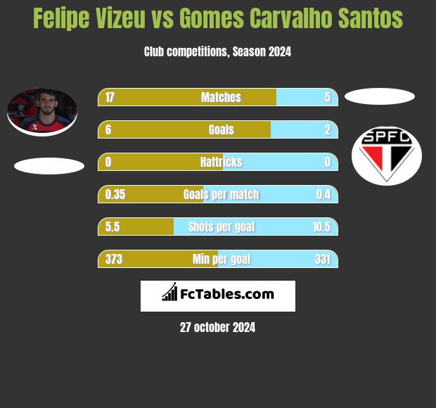 Felipe Vizeu vs Gomes Carvalho Santos h2h player stats