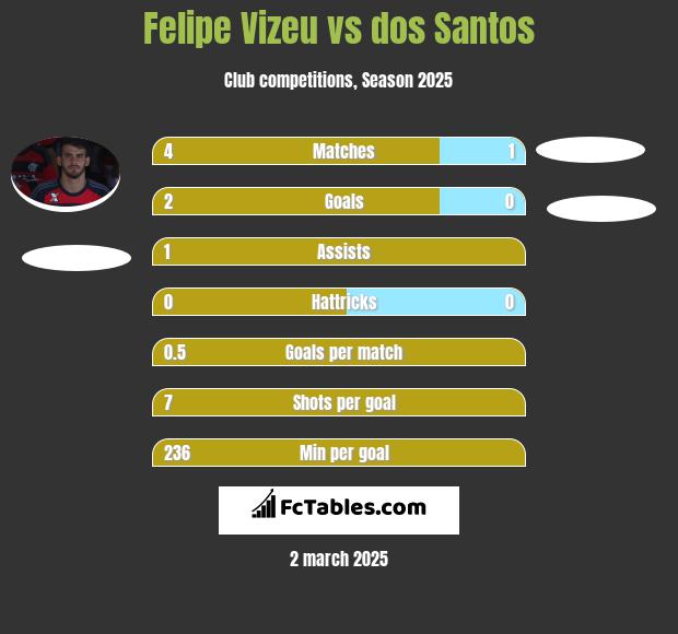 Felipe Vizeu vs dos Santos h2h player stats