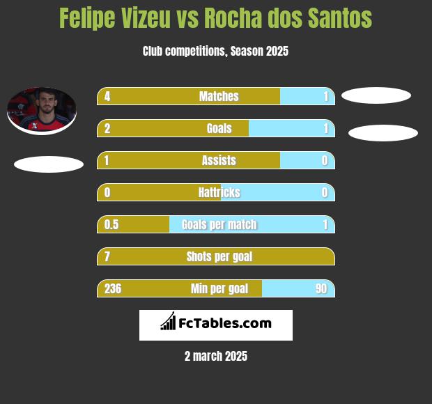 Felipe Vizeu vs Rocha dos Santos h2h player stats