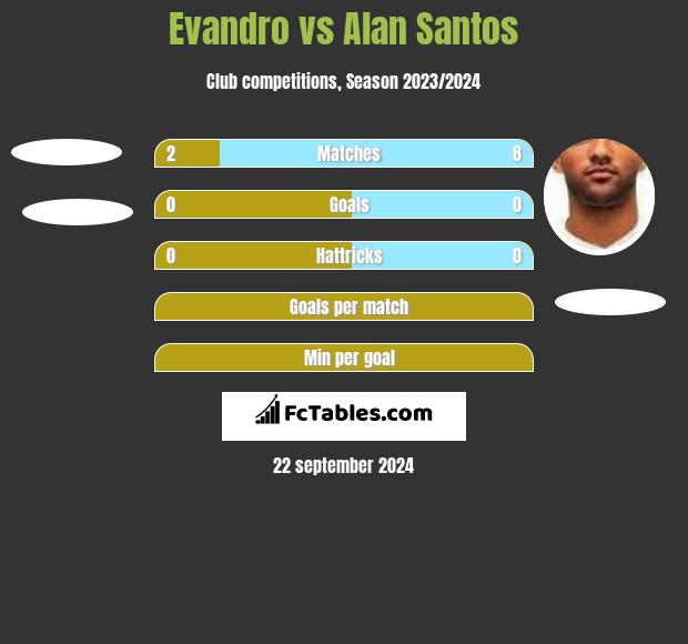 Evandro vs Alan Santos h2h player stats