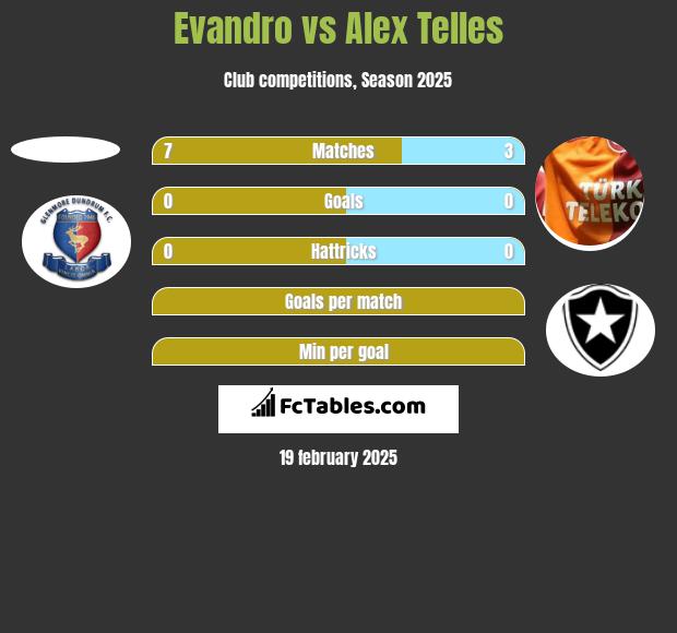 Evandro vs Alex Telles h2h player stats