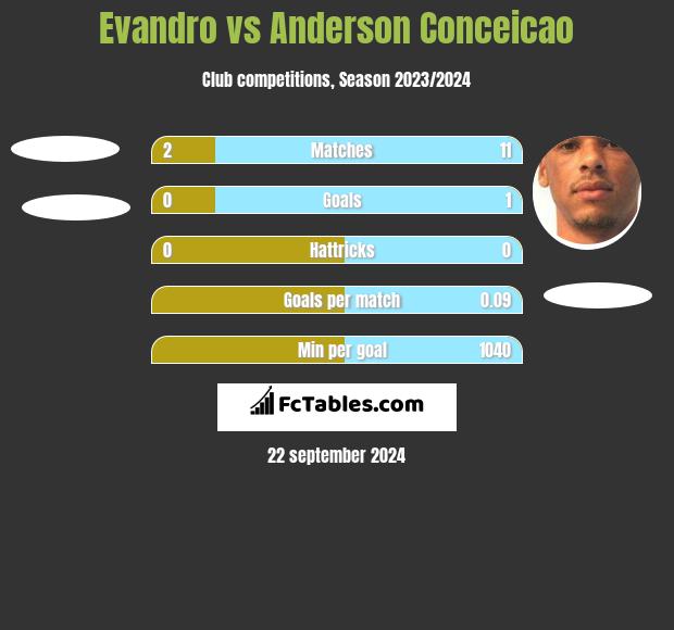 Evandro vs Anderson Conceicao h2h player stats