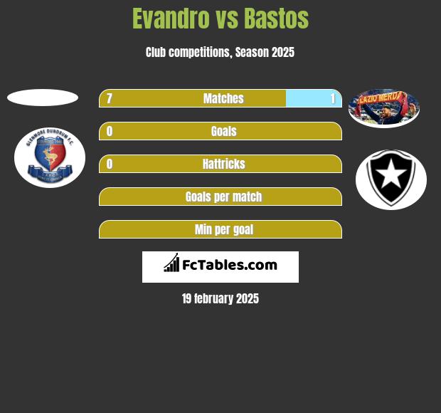 Evandro vs Bastos h2h player stats