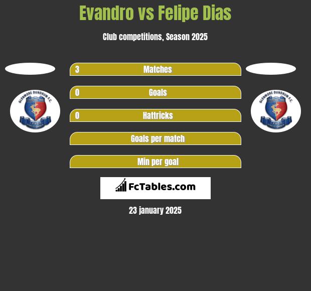 Evandro vs Felipe Dias h2h player stats