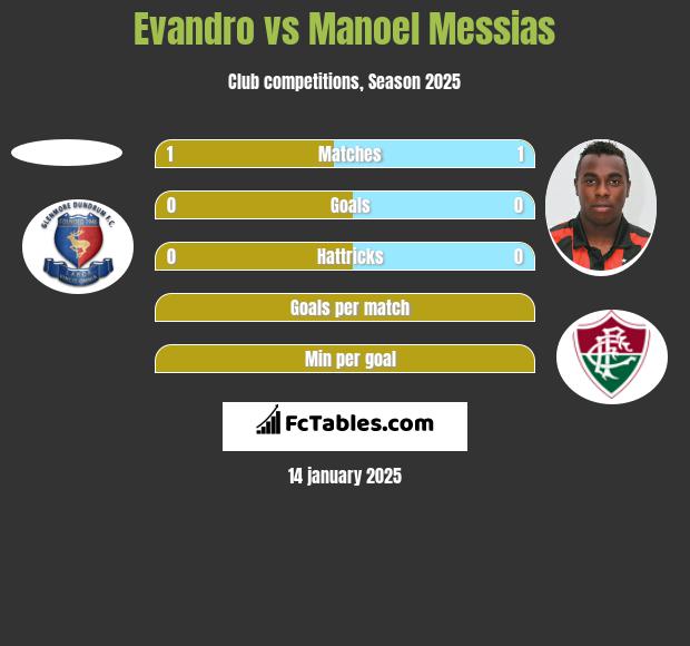 Evandro vs Manoel Messias h2h player stats