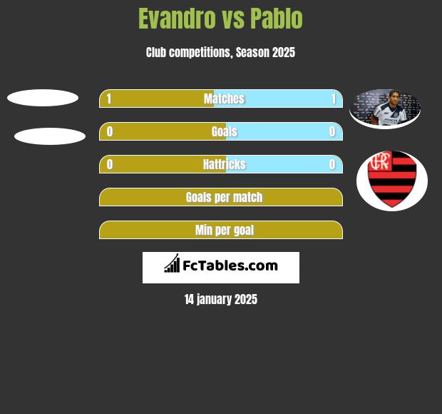 Evandro vs Pablo h2h player stats