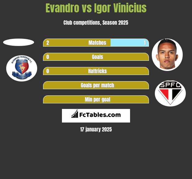 Evandro vs Igor Vinicius h2h player stats