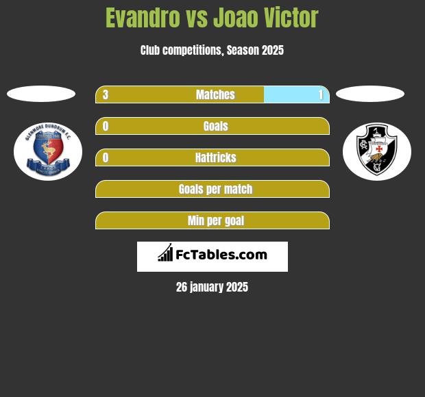 Evandro vs Joao Victor h2h player stats