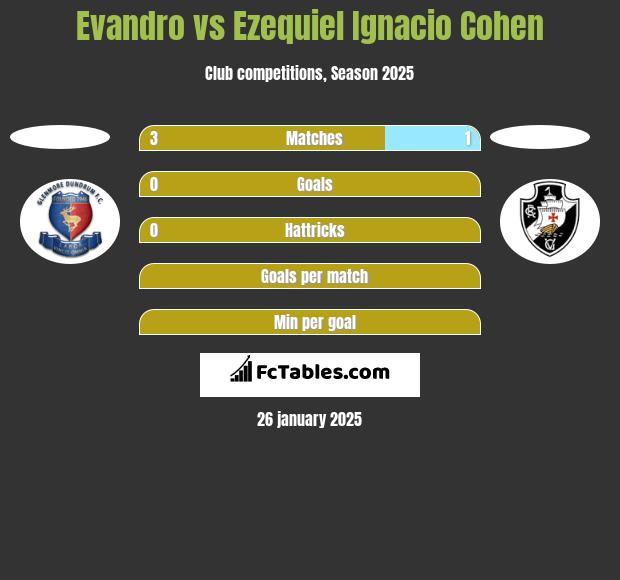 Evandro vs Ezequiel Ignacio Cohen h2h player stats