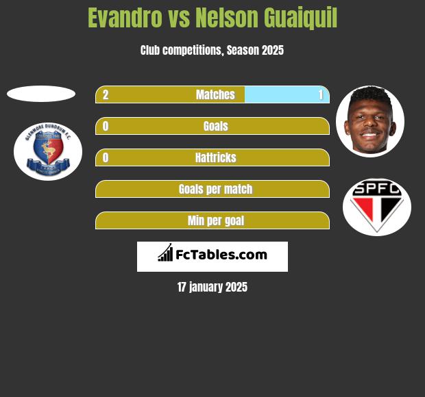 Evandro vs Nelson Guaiquil h2h player stats